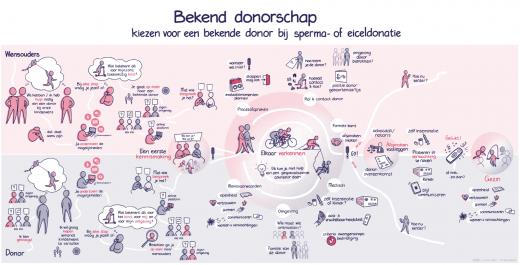 Spermadonor worden voor een bekende - praatplaat