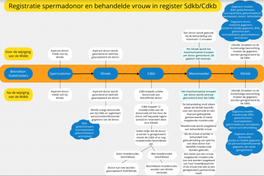 Wijziging Wdkb registratieproces donor en wensmoeder