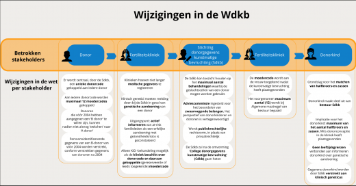 Wijziging Wdkb voor donor, donorkind, Sdkb en klinieken