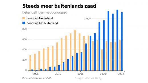 Steeds meer buitenlands zaad.jpg